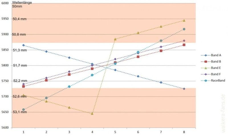FPV- Frequenzen und Wellenlängen